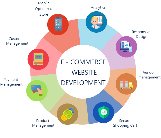 Best E commerce Website Development Company 2026